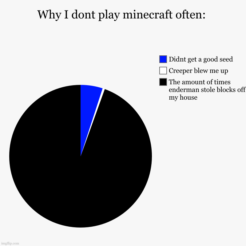 minecraft | Why I dont play minecraft often: | The amount of times enderman stole blocks off my house, Creeper blew me up, Didnt get a good seed | image tagged in charts,pie charts | made w/ Imgflip chart maker