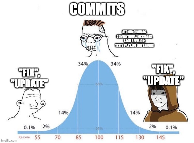 Developer Commits Bell Curve | COMMITS; ATOMIC CHANGES,
CONVENTIONAL MESSAGES,
EACH REVISION: TESTS PASS, NO LINT ERRORS; "FIX", "UPDATE"; "FIX",
"UPDATE" | image tagged in bell curve | made w/ Imgflip meme maker