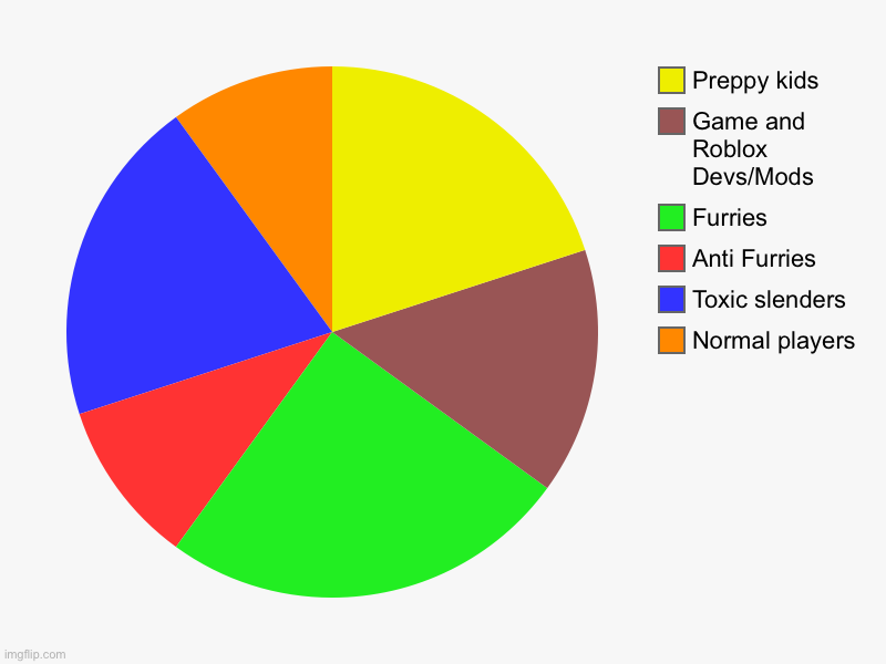 Normal players, Toxic slenders , Anti Furries, Furries, Game and Roblox Devs/Mods, Preppy kids | image tagged in charts,pie charts | made w/ Imgflip chart maker