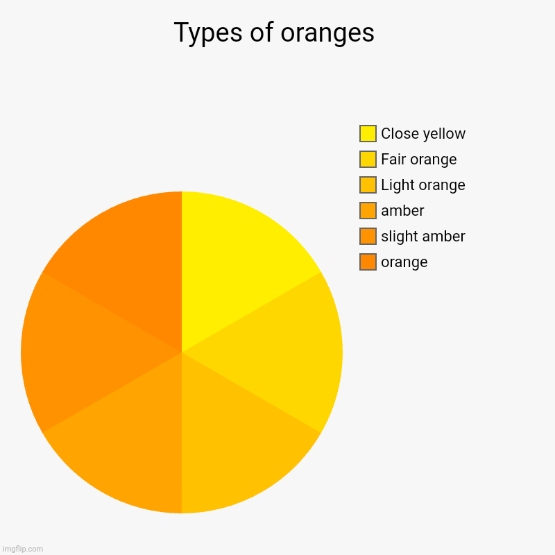 Types of oranges | orange, slight amber, amber, Light orange, Fair orange, Close yellow | image tagged in charts,pie charts | made w/ Imgflip chart maker