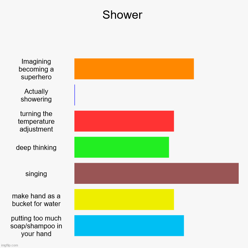 me fr | Shower | Imagining becoming a superhero, Actually showering, turning the temperature adjustment, deep thinking, singing, make hand as a buck | image tagged in charts,bar charts | made w/ Imgflip chart maker