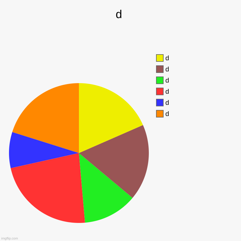 d | d | d, d, d, d, d, d | image tagged in charts,pie charts | made w/ Imgflip chart maker