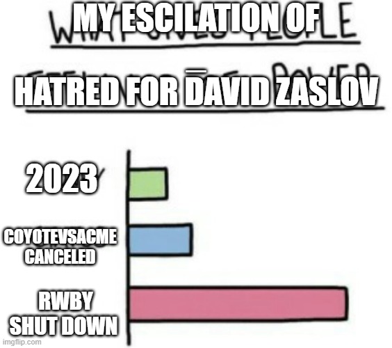 Fire David Zaslov | MY ESCILATION OF
_
HATRED FOR DAVID ZASLOV; 2023; COYOTEVSACME CANCELED; RWBY SHUT DOWN | image tagged in what gives people feelings of power | made w/ Imgflip meme maker