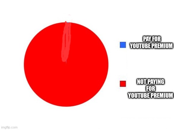 memes | PAY FOR YOUTUBE PREMIUM; NOT PAYING FOR YOUTUBE PREMIUM | image tagged in circle graph,youtube,youtube ads,relatable,funny memes | made w/ Imgflip meme maker