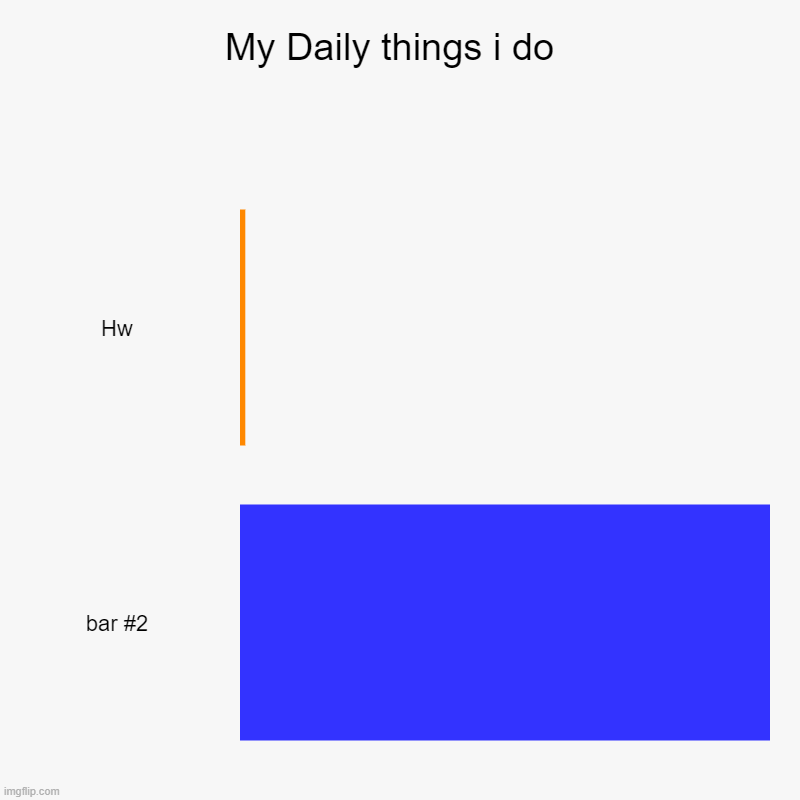 Everyday things | My Daily things i do  | Hw | image tagged in charts,bar charts | made w/ Imgflip chart maker