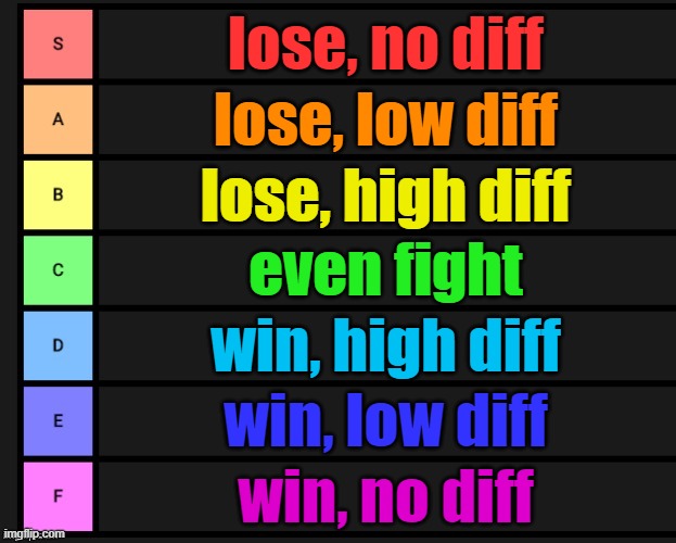 if you have an OC hand em over with a description and I'll rate them based on whether my OC could beat them in a fight at 0.1% p | lose, no diff; lose, low diff; lose, high diff; even fight; win, high diff; win, low diff; win, no diff | image tagged in tier list | made w/ Imgflip meme maker