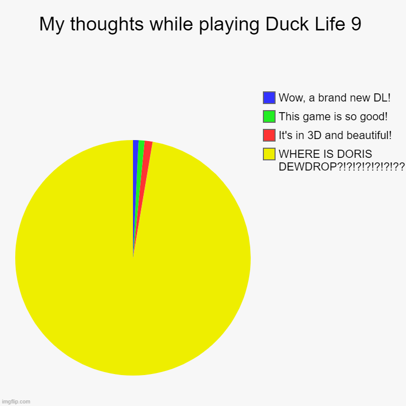 where?!?!?!?!?!?!?!?!?! | My thoughts while playing Duck Life 9 | WHERE IS DORIS DEWDROP?!?!?!?!?!?!??!?!??!!?!??!?!, It's in 3D and beautiful!, This game is so good! | image tagged in charts,pie charts | made w/ Imgflip chart maker