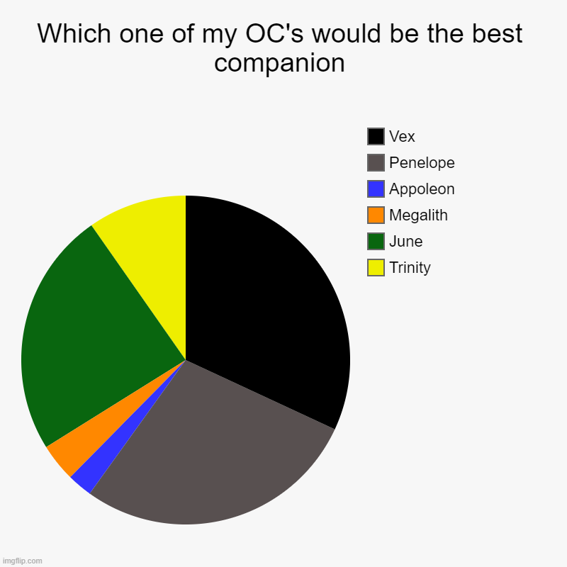 Which one of my OC's would be the best companion | Trinity, June, Megalith, Appoleon, Penelope, Vex | image tagged in charts,pie charts,oc,oh wow are you actually reading these tags | made w/ Imgflip chart maker