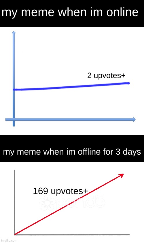 why I get 169 upvotes when offline | my meme when im online; 2 upvotes+; my meme when im offline for 3 days; 169 upvotes+ | image tagged in downward line graph,upwards line graph,memes | made w/ Imgflip meme maker