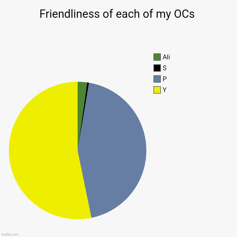 Credit to the first guy who made this | Friendliness of each of my OCs | Y , P, S, Ali | image tagged in charts,pie charts | made w/ Imgflip chart maker