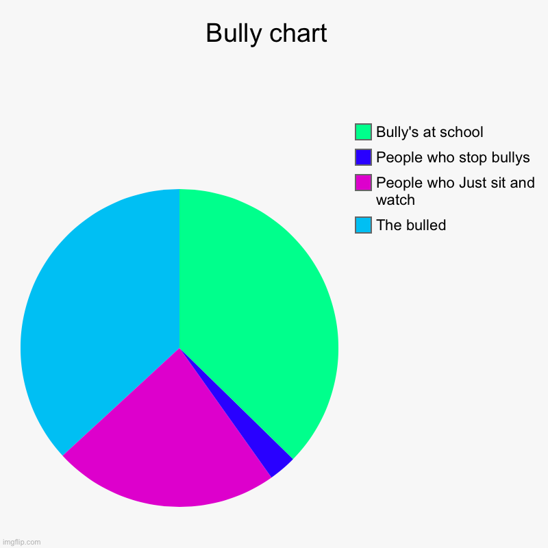 The bully chart | Bully chart  | The bulled, People who Just sit and watch , People who stop bullys, Bully's at school | image tagged in charts,pie charts,bullies,school | made w/ Imgflip chart maker