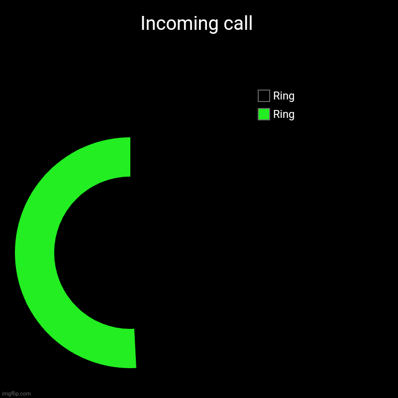 Rings | Incoming call | Ring, Ring | image tagged in charts,donut charts | made w/ Imgflip chart maker