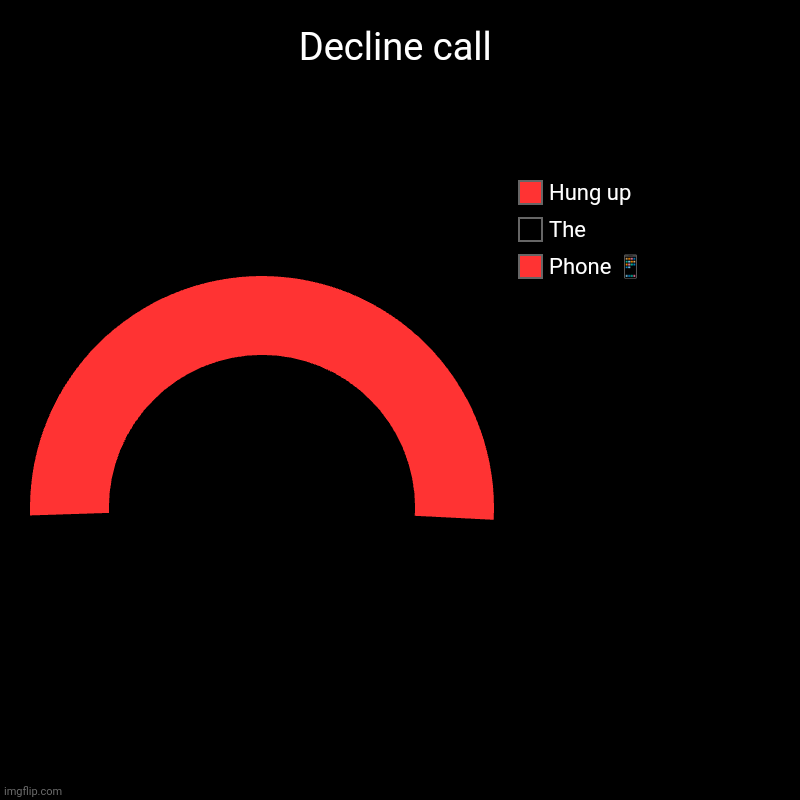You hung up | Decline call | Phone ?, The, Hung up | image tagged in charts,donut charts | made w/ Imgflip chart maker
