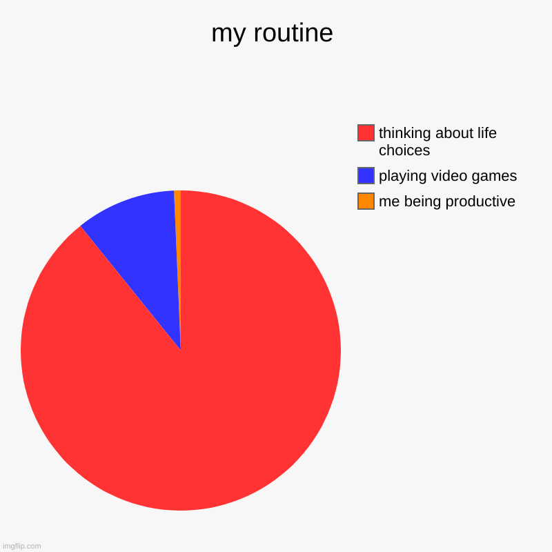 routine | my routine | me being productive, playing video games, thinking about life choices | image tagged in charts,pie charts | made w/ Imgflip chart maker