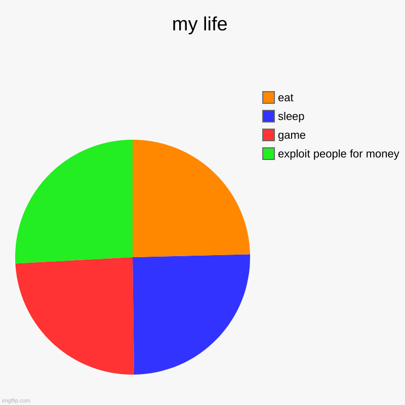 I almost forgot, in eat, it is  for dogs. | my life | exploit people for money, game, sleep, eat | image tagged in charts,pie charts | made w/ Imgflip chart maker