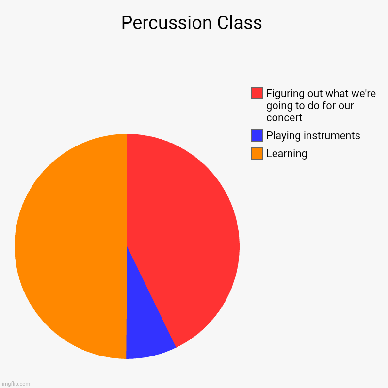 Percussion be like. And yes, I do in fact play the Timpani. | Percussion Class | Learning , Playing instruments , Figuring out what we're going to do for our concert | image tagged in charts,pie charts,percussion | made w/ Imgflip chart maker