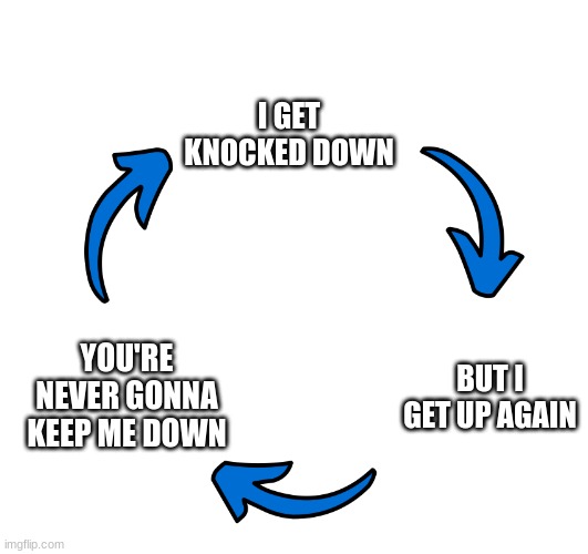 https://www.youtube.com/watch?v=OQhbt2c8JqU | I GET KNOCKED DOWN; BUT I GET UP AGAIN; YOU'RE NEVER GONNA KEEP ME DOWN | image tagged in three arrows vicious cycle | made w/ Imgflip meme maker