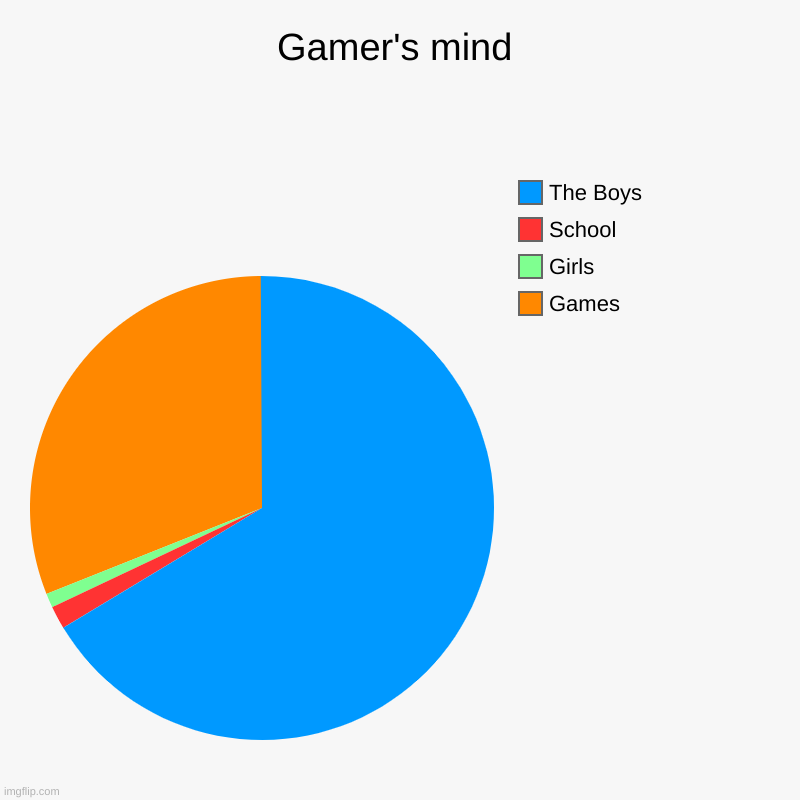 Gamer's mind | Gamer's mind | Games, Girls, School, The Boys | image tagged in charts,pie charts | made w/ Imgflip chart maker