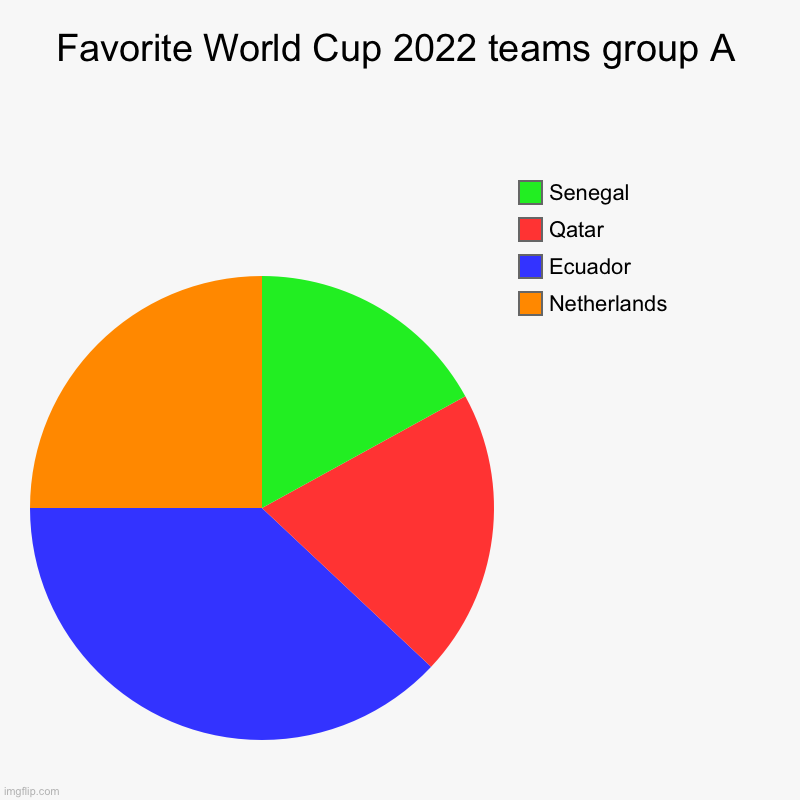 Sorry it’s late ? | Favorite World Cup 2022 teams group A | Netherlands, Ecuador, Qatar, Senegal | image tagged in charts,pie charts | made w/ Imgflip chart maker
