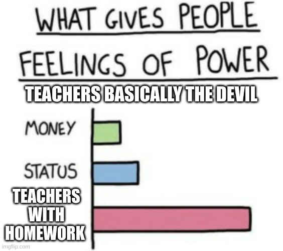 power | TEACHERS BASICALLY THE DEVIL; TEACHERS WITH HOMEWORK | image tagged in what gives people feelings of power | made w/ Imgflip meme maker