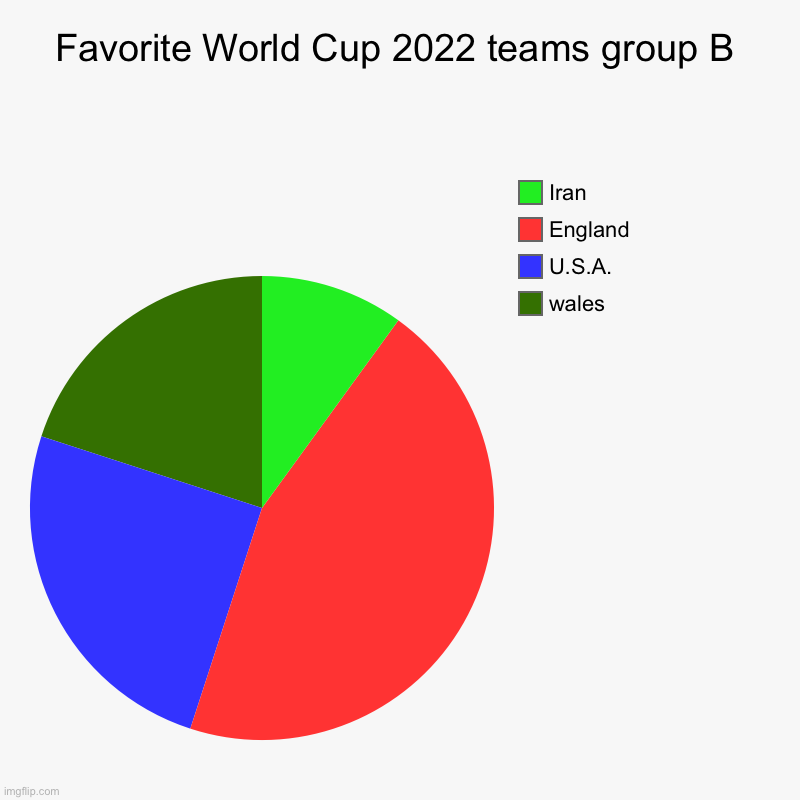 #2 | Favorite World Cup 2022 teams group B | wales, U.S.A., England, Iran | image tagged in charts,pie charts | made w/ Imgflip chart maker
