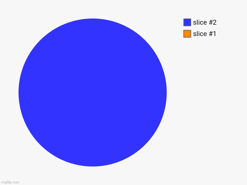 Yeah, so basically orange is invisible. No, I'm not upvote begging for clarification because fun stream ass users. | image tagged in charts,pie charts | made w/ Imgflip chart maker