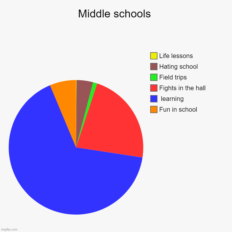 Am I wrong 'bout middle school? | Middle schools | Fun in school,  learning, Fights in the hall, Field trips, Hating school, Life lessons | image tagged in charts,pie charts | made w/ Imgflip chart maker