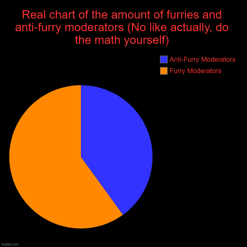 Not too far off but we still have a little ways to go before it is equal. | Real chart of the amount of furries and anti-furry moderators (No like actually, do the math yourself) | Furry Moderators, Anti-Furry Modera | image tagged in charts,pie charts | made w/ Imgflip chart maker