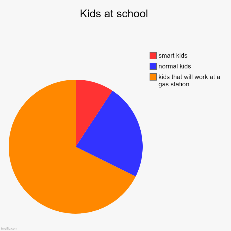 would you want to go here? | Kids at school | kids that will work at a gas station, normal kids, smart kids | image tagged in charts,pie charts | made w/ Imgflip chart maker