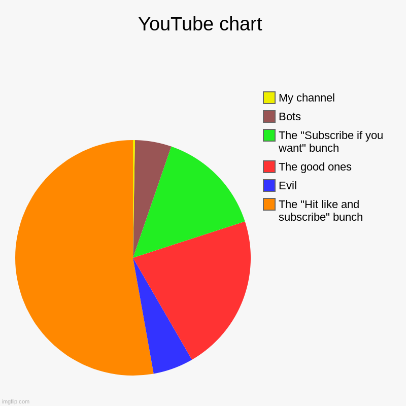 YouTube chart | The "Hit like and subscribe" bunch, Evil, The good ones, The "Subscribe if you want" bunch, Bots, My channel | image tagged in charts,pie charts | made w/ Imgflip chart maker