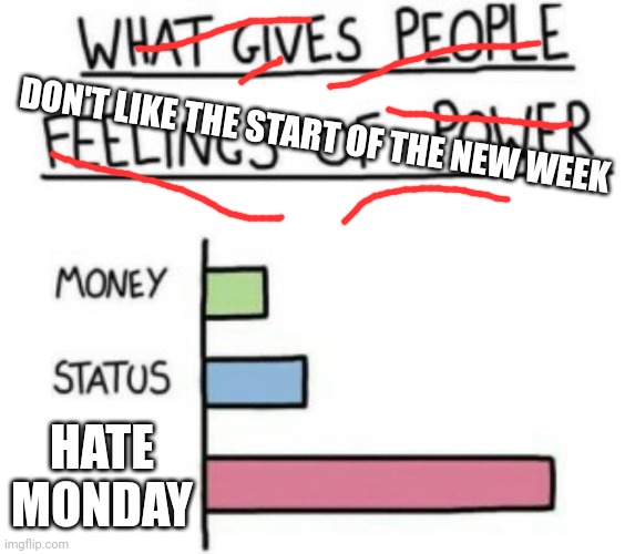 Yeah, no one likes Monday | DON'T LIKE THE START OF THE NEW WEEK; HATE MONDAY | image tagged in what gives people feelings of power | made w/ Imgflip meme maker