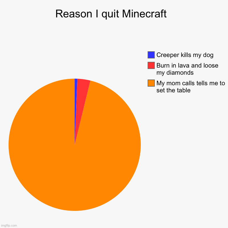Reason I quit Minecraft  | My mom calls tells me to set the table, Burn in lava and loose my diamonds , Creeper kills my dog | image tagged in charts,pie charts | made w/ Imgflip chart maker