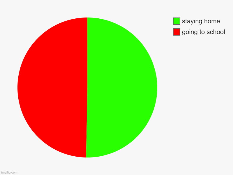 going to school, staying home | image tagged in charts,pie charts | made w/ Imgflip chart maker