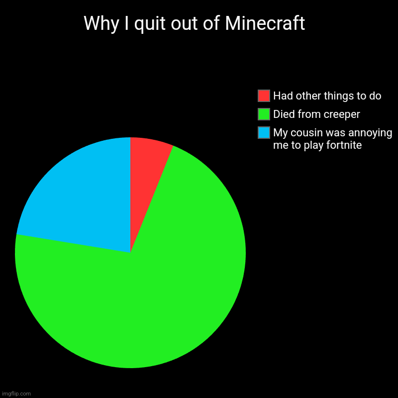 Reasons I quit out of mc | Why I quit out of Minecraft  | My cousin was annoying me to play fortnite, Died from creeper, Had other things to do | image tagged in charts,pie charts,gaming | made w/ Imgflip chart maker