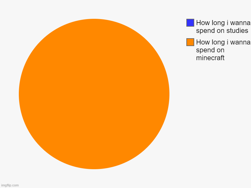 #relatable | How long i wanna spend on minecraft, How long i wanna spend on studies | image tagged in charts,pie charts,funny | made w/ Imgflip chart maker