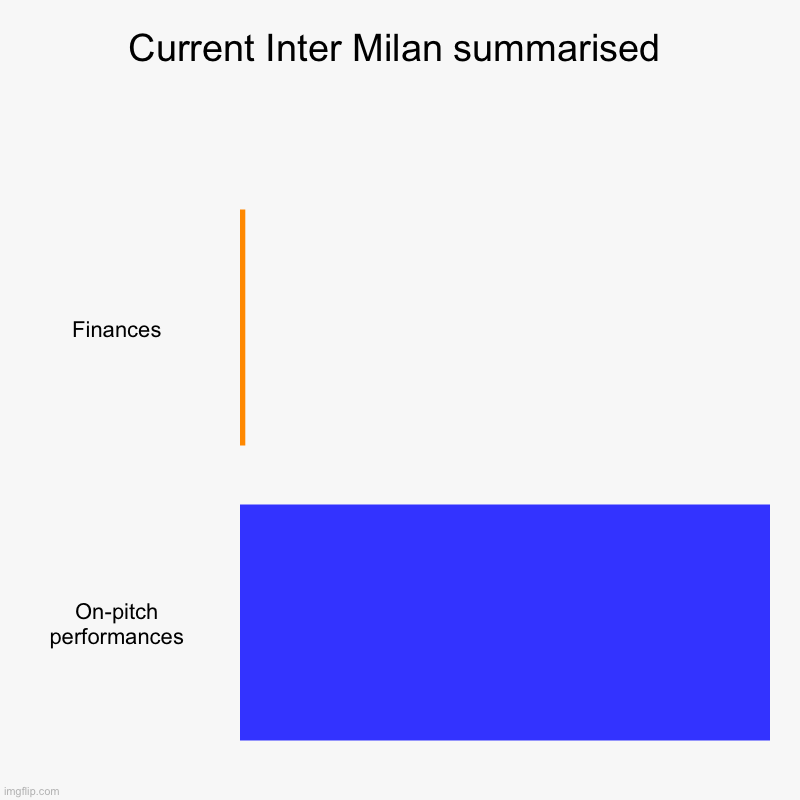 Inzaghi-Marotta cooking | Current Inter Milan summarised | Finances, On-pitch performances | image tagged in charts,bar charts,football,soccer | made w/ Imgflip chart maker