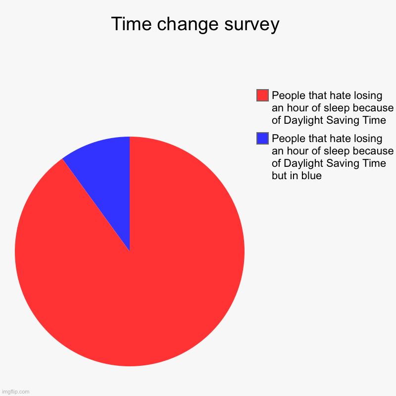 Dear Government, stop this madness! | Time change survey | People that hate losing an hour of sleep because of Daylight Saving Time but in blue, People that hate losing an hour o | image tagged in charts,pie charts,daylight savings time,sleep,end it | made w/ Imgflip chart maker