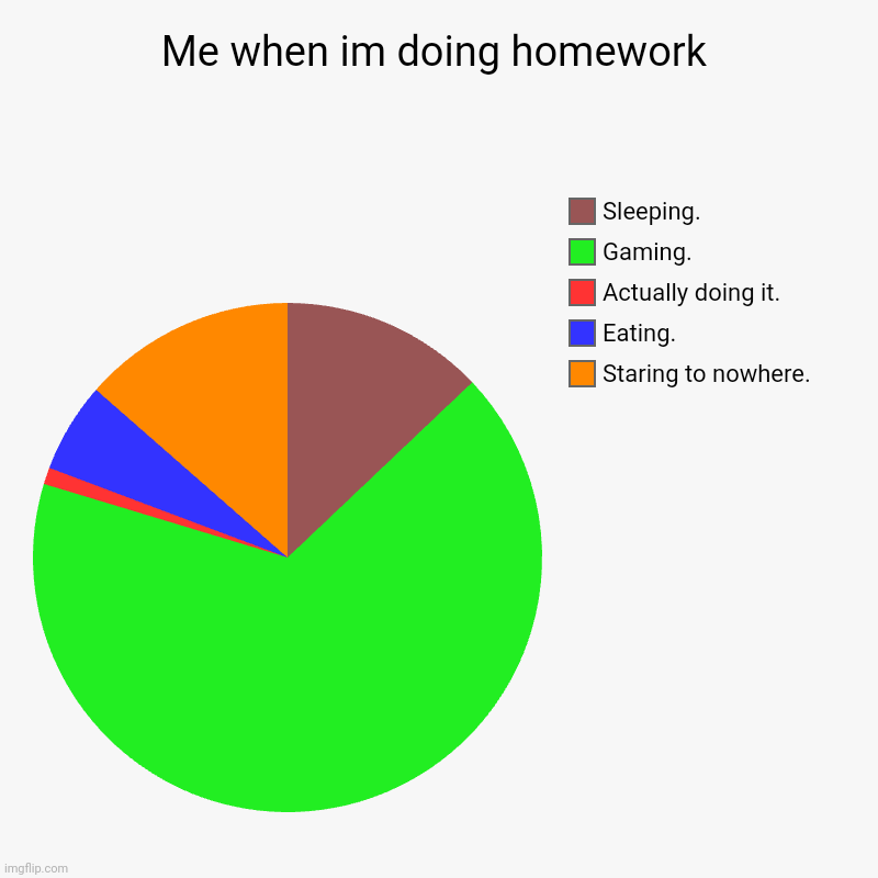 Relatable | Me when im doing homework | Staring to nowhere., Eating., Actually doing it., Gaming., Sleeping. | image tagged in charts,pie charts | made w/ Imgflip chart maker