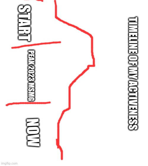 START; TIMELINE OF MY ACTIVENESS; PEAK 2023 MSMG; NOW | made w/ Imgflip meme maker