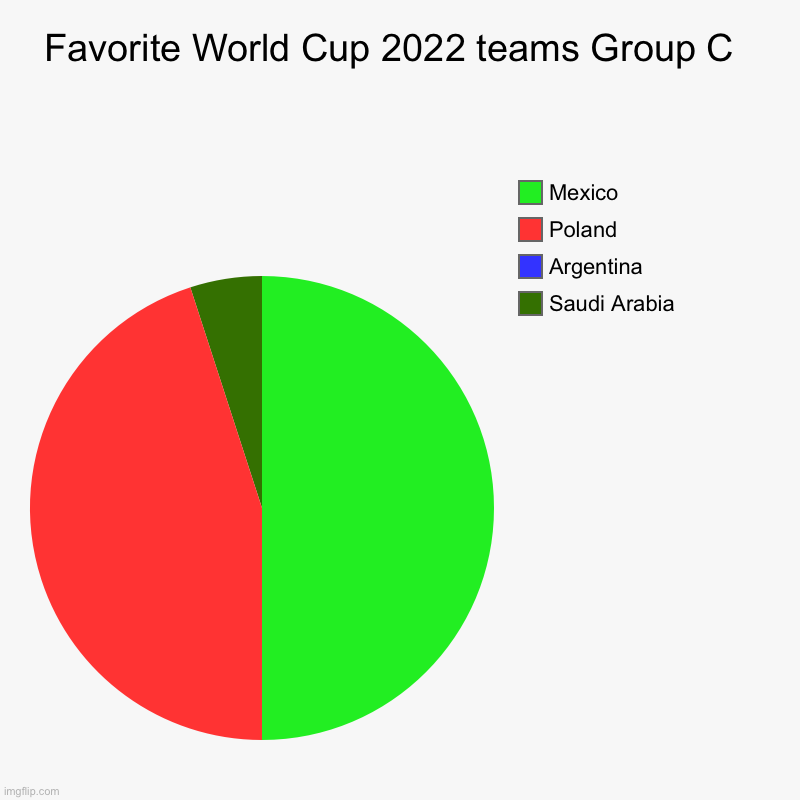 #3 | Favorite World Cup 2022 teams Group C  | Saudi Arabia  , Argentina , Poland , Mexico | image tagged in charts,pie charts | made w/ Imgflip chart maker