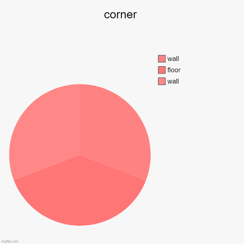 corner | corner | wall, floor, wall | image tagged in charts,pie charts | made w/ Imgflip chart maker