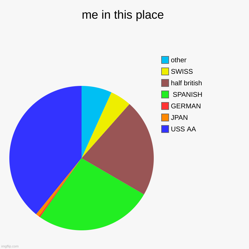 like yass | me in this place | USS AA, JPAN, GERMAN,  SPANISH, half british, SWISS, other | image tagged in charts,pie charts,me,why can't you just be normal | made w/ Imgflip chart maker