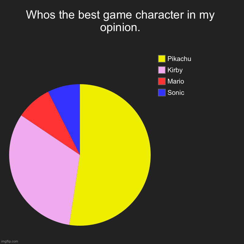 Don’t underestimate my gamer mind | Whos the best game character in my opinion. | Sonic, Mario, Kirby, Pikachu | image tagged in charts,pie charts | made w/ Imgflip chart maker