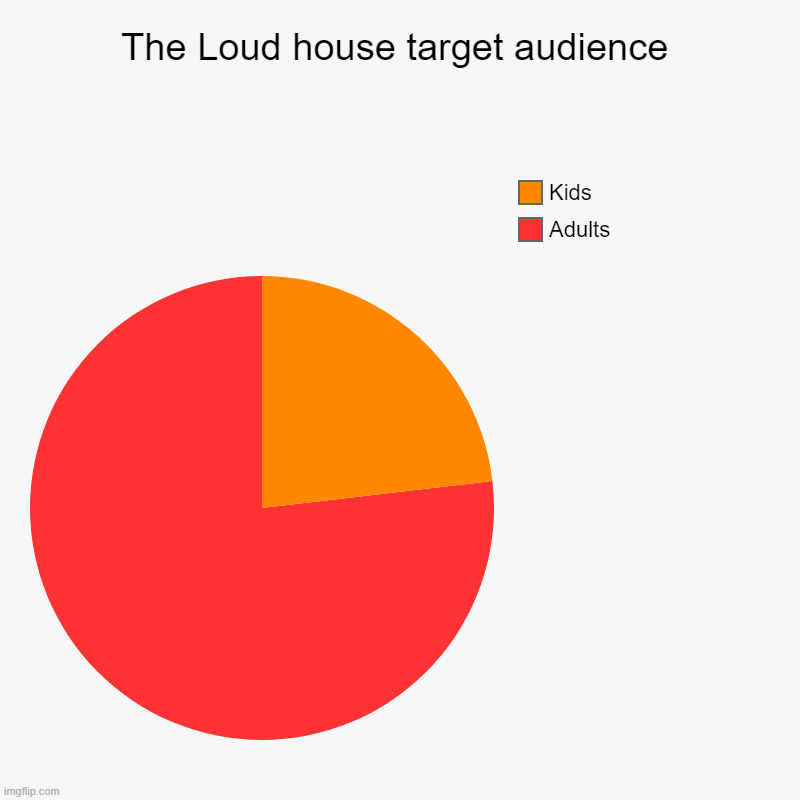 The loud house and it's audience... | The Loud house target audience | Adults, Kids | image tagged in charts,pie charts,the loud house,nickelodeon | made w/ Imgflip chart maker
