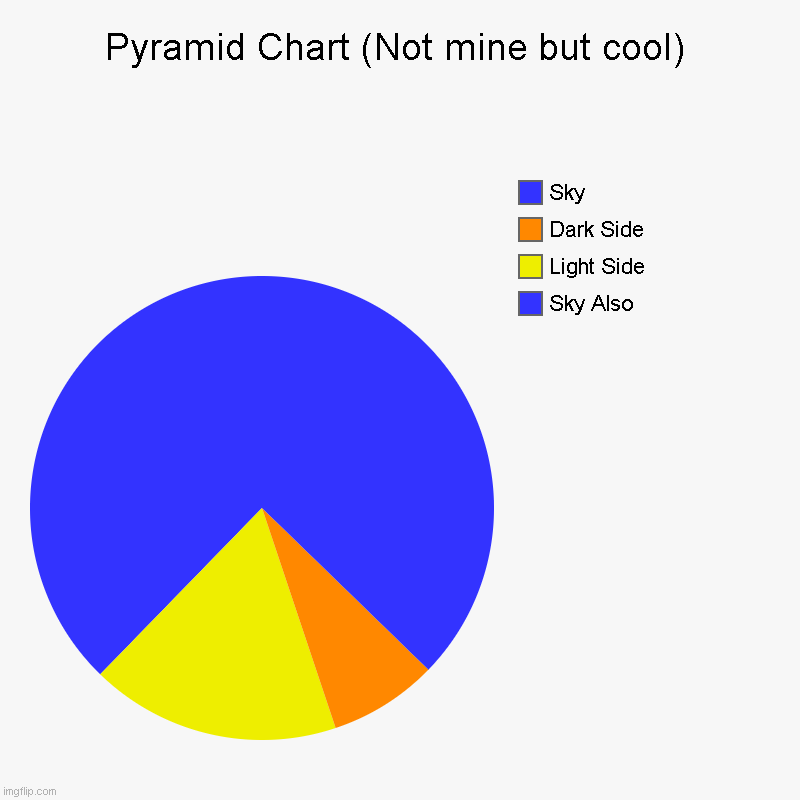 Pyramid Chart | Pyramid Chart (Not mine but cool) | Sky Also, Light Side, Dark Side, Sky | image tagged in charts,pie charts | made w/ Imgflip chart maker