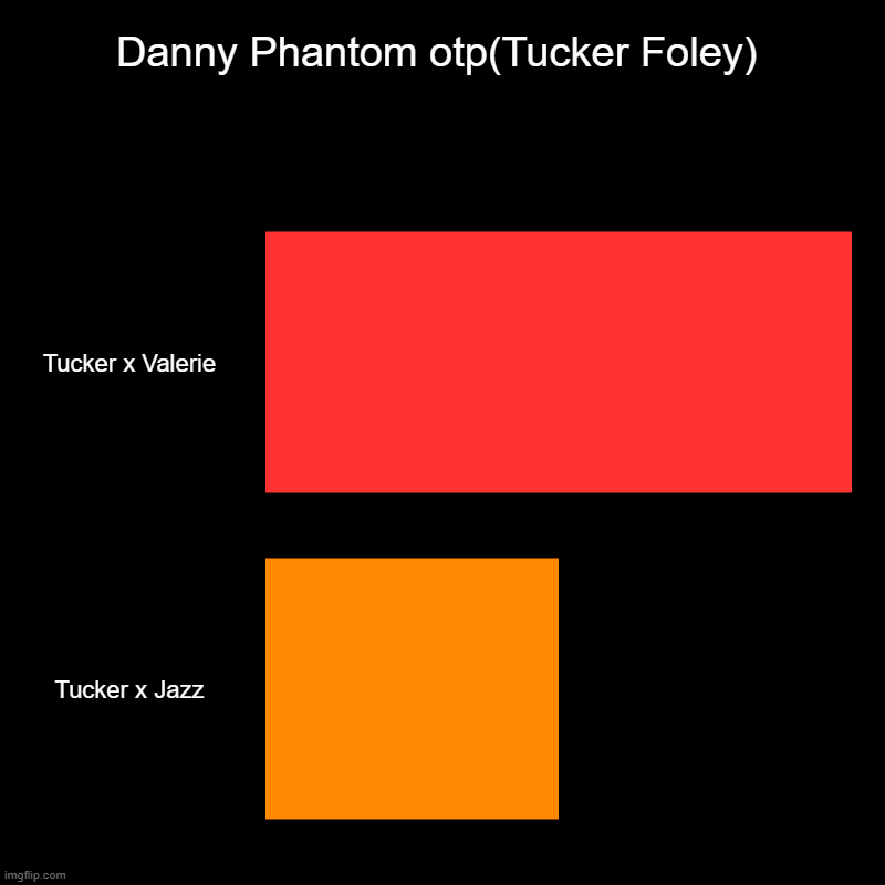 Tucker needs love too | Danny Phantom otp(Tucker Foley) | Tucker x Valerie, Tucker x Jazz | image tagged in charts,bar charts,danny phantom,nickelodeon,shipping | made w/ Imgflip chart maker