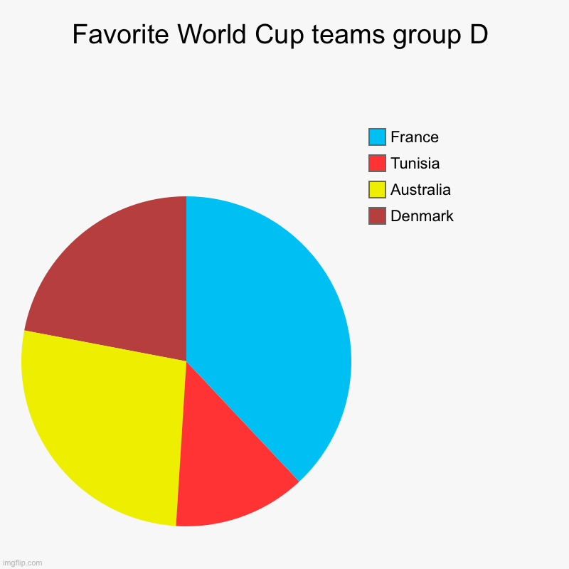 #4 | Favorite World Cup teams group D | Denmark, Australia , Tunisia, France | image tagged in charts,pie charts | made w/ Imgflip chart maker