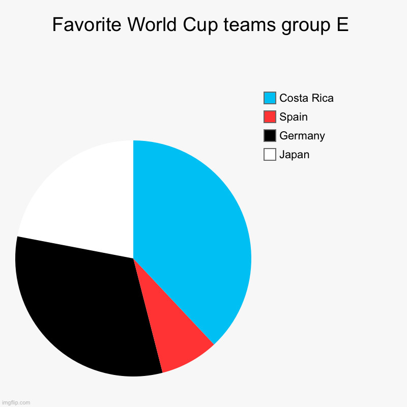 #5 | Favorite World Cup teams group E | Japan, Germany, Spain, Costa Rica | image tagged in charts,pie charts,world cup | made w/ Imgflip chart maker