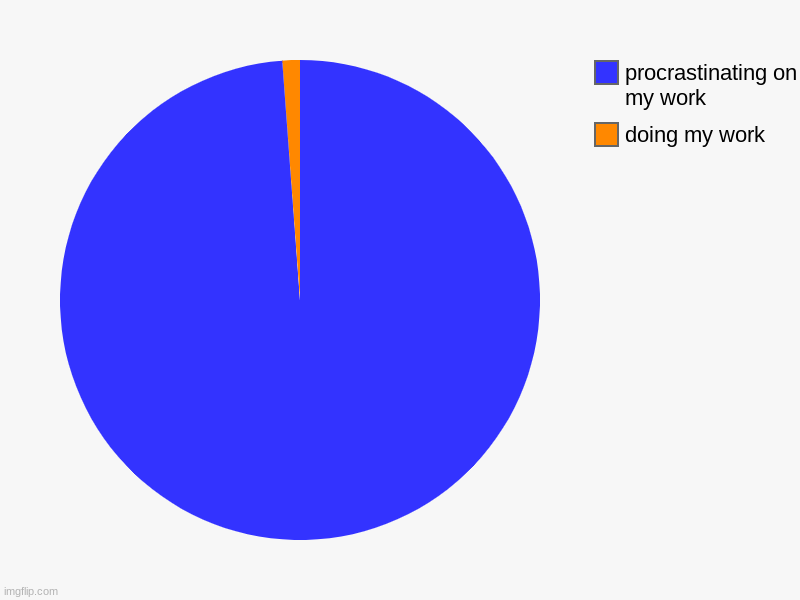 doing my work, procrastinating on my work | image tagged in charts,pie charts | made w/ Imgflip chart maker