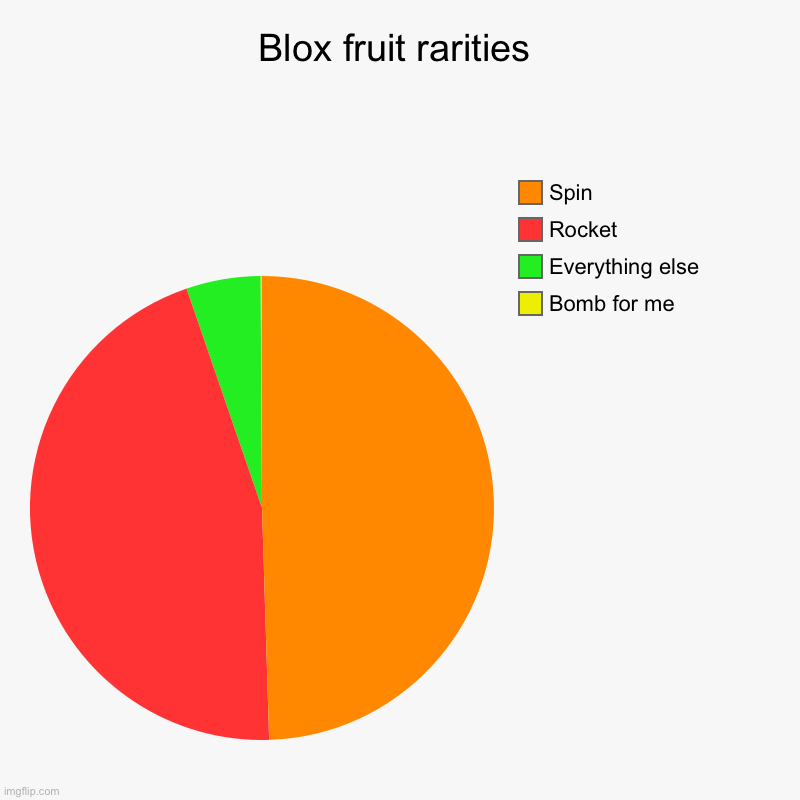 Blox fruit rarities | Bomb for me, Everything else, Rocket, Spin | image tagged in charts,pie charts | made w/ Imgflip chart maker